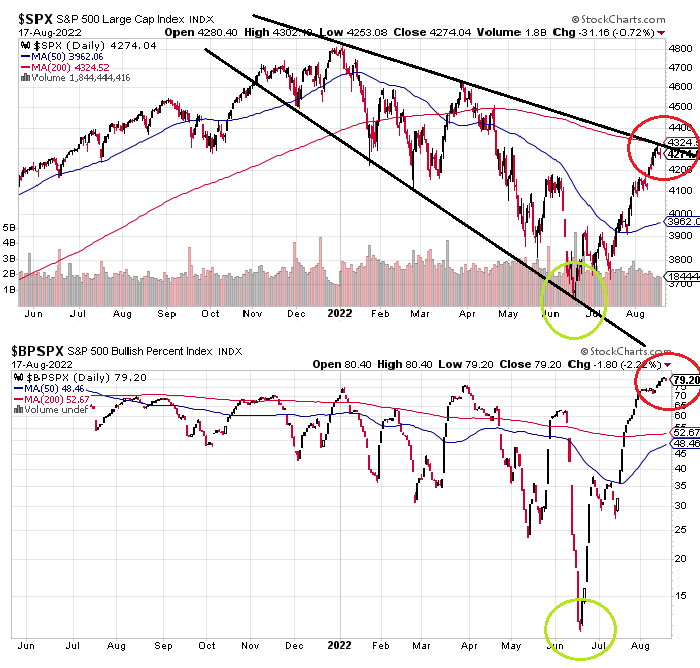 Gibanje Indeksa S&P500 in indikatorja Bullish Percent Index v letu 2022